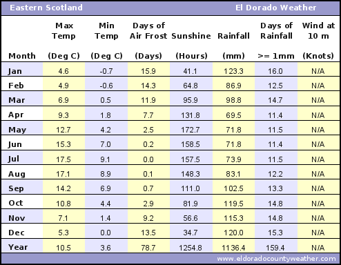 Eastern Scotland Average Annual High & Low Temperatures, Precipitation, Sunshine, Frost, & Wind Speeds